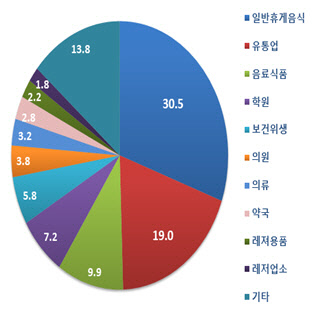 경기도 내 31개 시군에서 사용된 카드형 지역사랑상품권 사용처 비중. <자료:행정안전부>